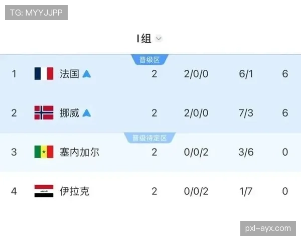 塞内加尔世界杯I组数据：凭净胜球优势进入32强